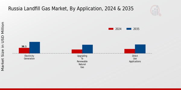 Russia Landfill Gas Market Segment