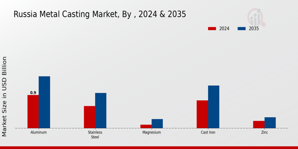 Russia Metal Casting Market Metal Insights