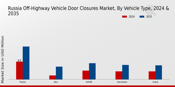 Russia Off Highway Vehicle Door Closures Market Segment