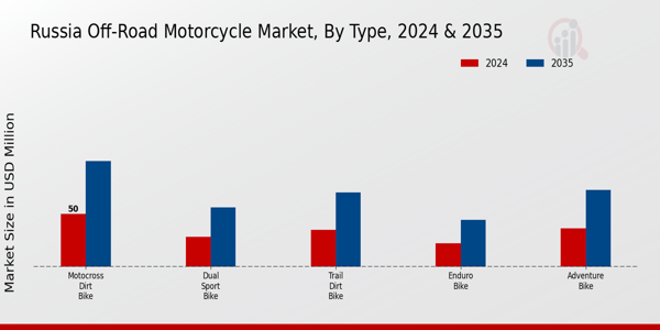 Russia Off Road Motorcycle Market segment