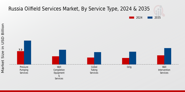 Russia Oilfield Services Market Segment