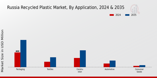 Russia Recycled Plastic Market Segment