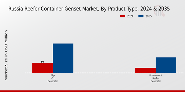 Russia Reefer Container Genset Market Segment Insights