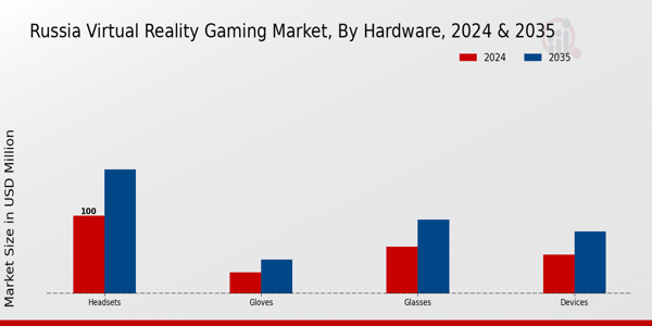 Russia Virtual Reality Gaming Market Segment