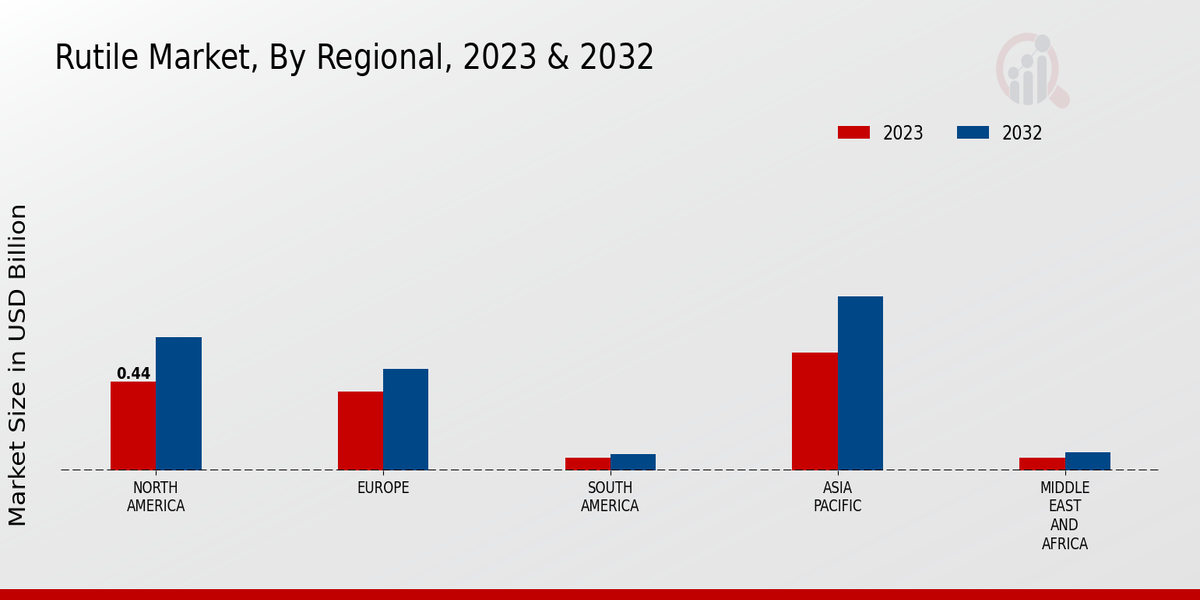 Rutile Market Regional Insights