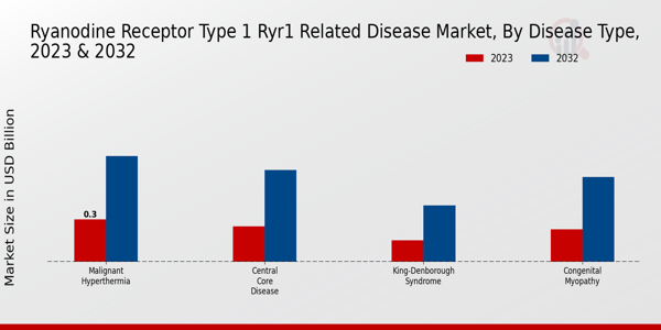 Perspectivas sobre el tipo de enfermedad del mercado de enfermedades relacionadas con el receptor de rianodina tipo 1 (RYR1)