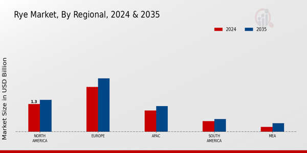 Rye Market By Regional