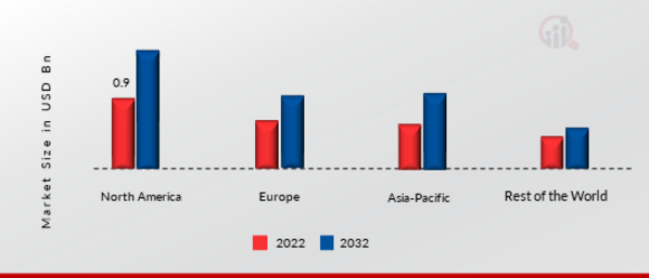 SALES PERFORMANCE MANAGEMENT MARKET SHARE BY REGION 2022