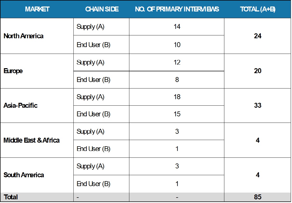 Sample size for the study