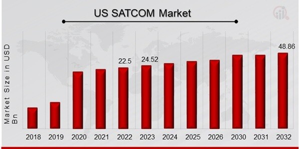 SATCOM Market Overview