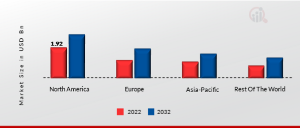 SATELLITE INTERNET MARKET SHARE BY REGION 2022