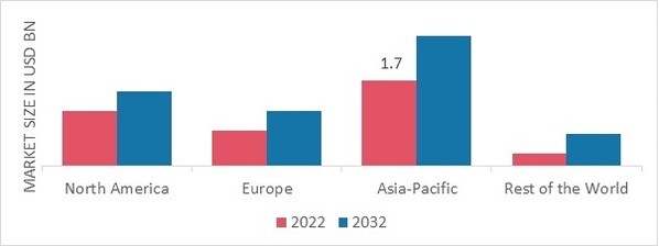 SATELLITE MARKET SHARE BY REGION 2022