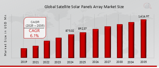 SATELLITE SOLAR PANELS ARRAY MARKET VALUE (2019-2035)