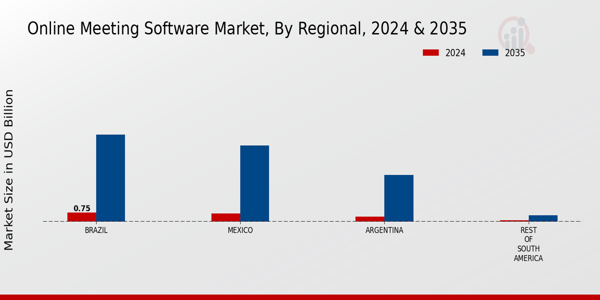 Online Meeting Software Market Regional Insights