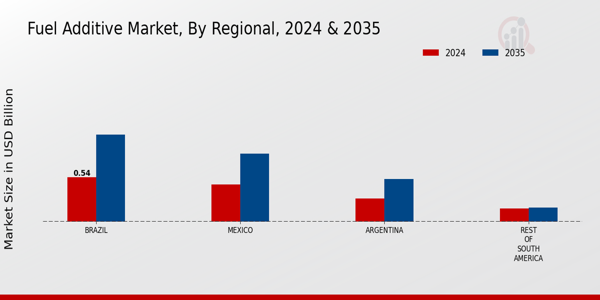 Fuel Additive Market Regional