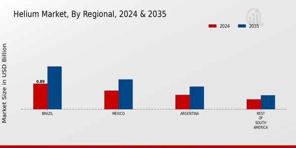 Helium Market Regional