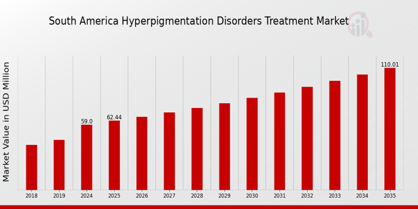 South America Hyperpigmentation Disorders Treatment Market Overview: