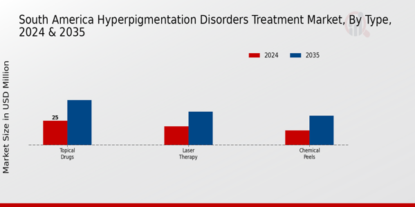 Hyperpigmentation Disorders Treatment Market Type Insights