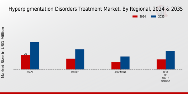 Hyperpigmentation Disorders Treatment Market Regional Insights