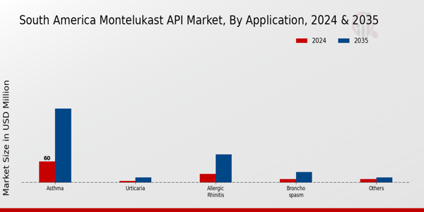 Montelukast API Market Application Insights