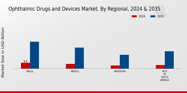 Ophthalmic Drugs and Devices Market Regional Insights