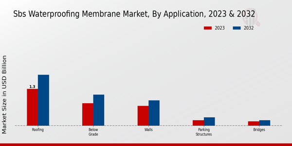 Perspectivas sobre aplicaciones del mercado de membranas impermeabilizantes SBS