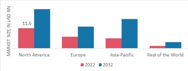 SCAR REMOVAL TREATMENT MARKET SHARE BY REGION 2022