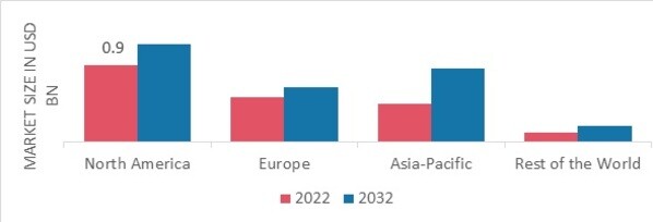 SCOLIOSIS TREATMENT MARKET SHARE BY REGION 2022