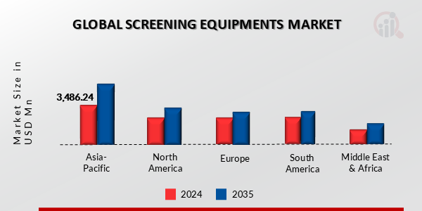 SCREENING EQUIPMENT MARKET VALUE BY REGION 2024 AND 2035