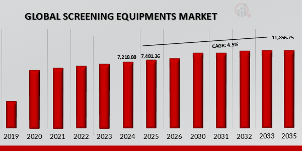 SCREENING EQUIPMENT MARKET VALUE (2019-2035) USD MILLION