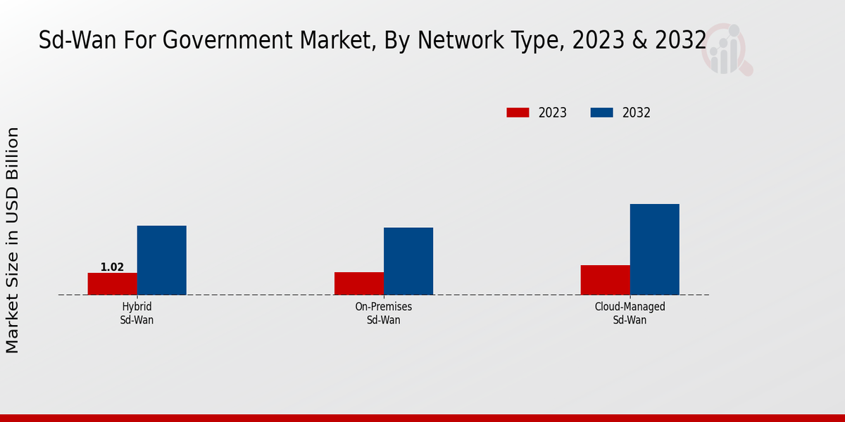 SD-WAN for Government Market Network Type Insights