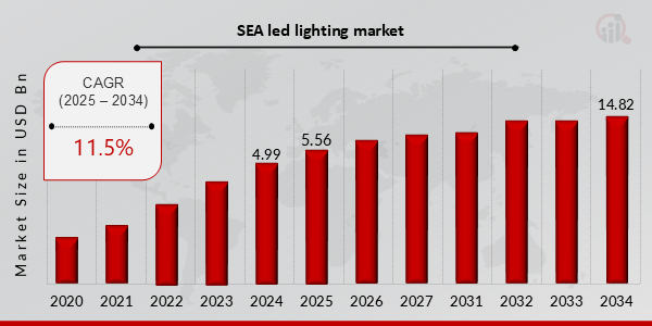 SEA LED Lighting Market Overview 