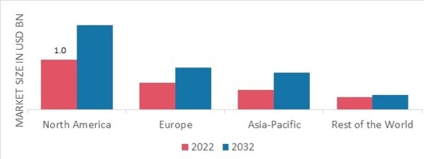 SEBORRHEIC KERATOSIS MARKET SHARE BY REGION 2022