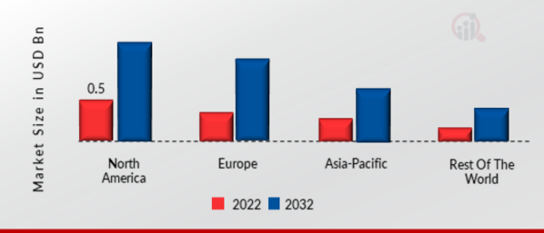 SECURITY ORCHESTRATION MARKET SHARE BY REGION 2022