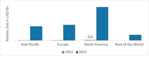 SELF-HEALING POLYMER MARKET SHARE BY REGION 2022