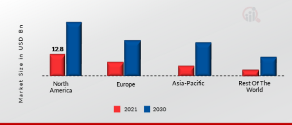 SELF-SERVICE TECHNOLOGY MARKET SHARE BY REGION 2021