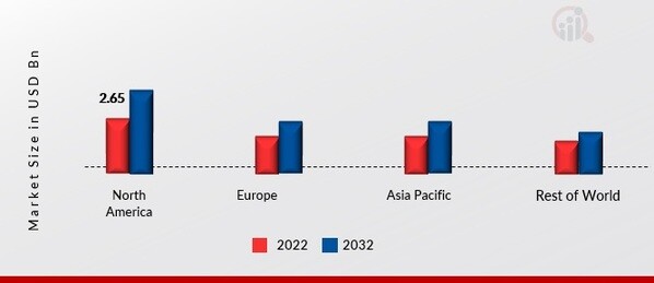 SEMICONDUCTOR INSPECTION MICROSCOPE MARKET SHARE BY REGION 2022