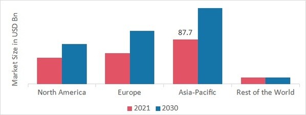 SENSOR MARKET SHARE BY REGION 2021