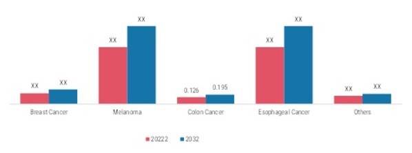 SENTINEL NODE BIOPSY MARKET, BY INDICATION, 2022 & 2032