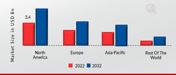 SERVER VIRTUALIZATION MARKET SHARE BY REGION 2022