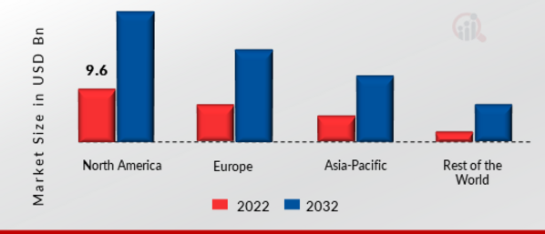 SERVICE LIFECYCLE MANAGEMENT MARKET SHARE BY REGION