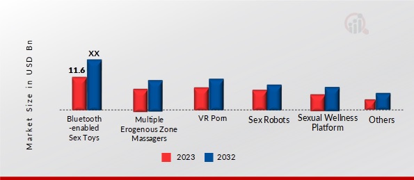 SEXTECH MARKET SIZE, BY PRODUCT, 2023 & 2032
