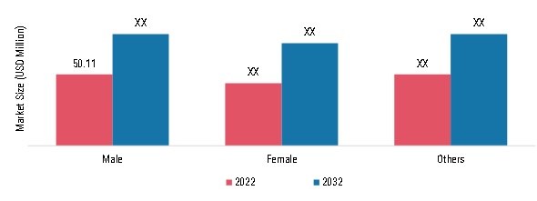 SEXUAL WELLNESS MARKET, BY GENDER, 2022 & 2032