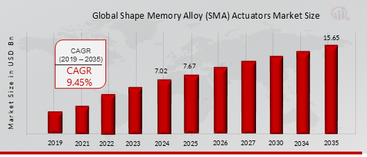 SHAPE MEMORY ALLOY (SMA) ACTUATORS MARKET VALUE (2019-2035) 