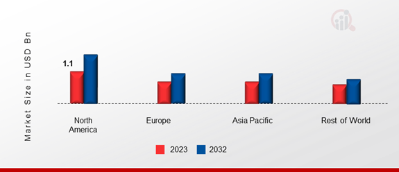 SHEA BODY BUTTER MARKET SHARE BY REGION 2023 & 2032