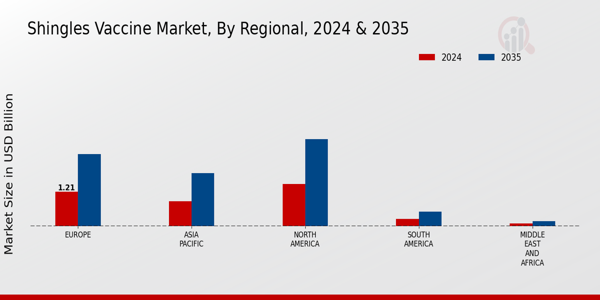 Shingles Vaccine Market Regional Insights