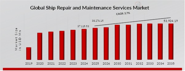 SHIP REPAIR & MAINTENANCE SERVICES MARKET VALUE (2019-2035)