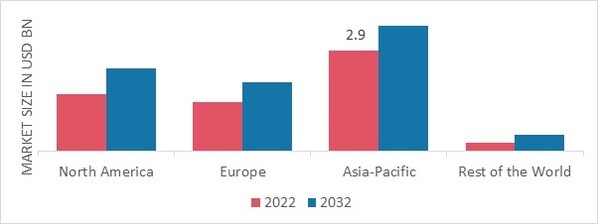 SHOE PACKAGING MARKET SHARE BY REGION 2022