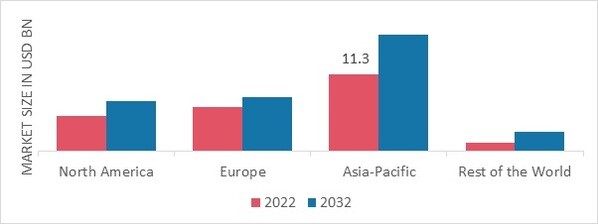 SINTERED STEEL MARKET SHARE BY REGION 2022