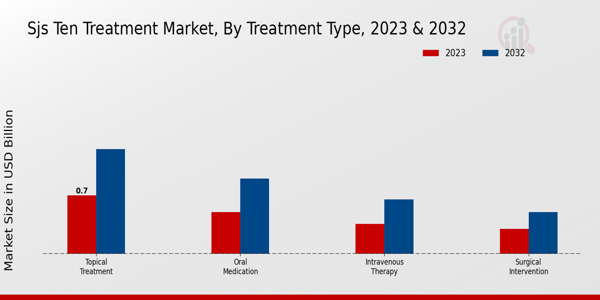 SJS Ten Treatment Market Treatment Type Insights